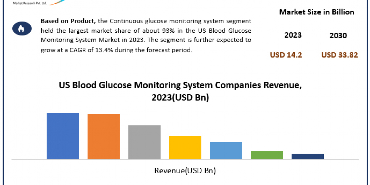 US Blood Glucose Monitoring System Market 	Worth the Numbers: Size, Share, Revenue, and Statistics Overview | 2024-2030