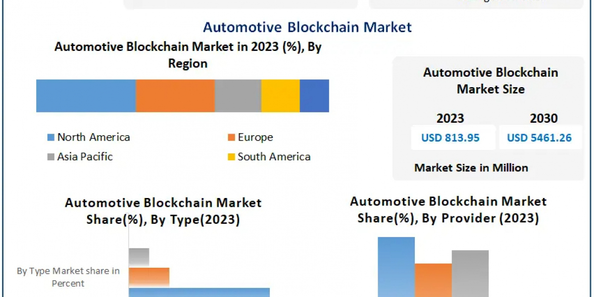 Automotive Blockchain Market Growth: Expanding at 31.25% CAGR