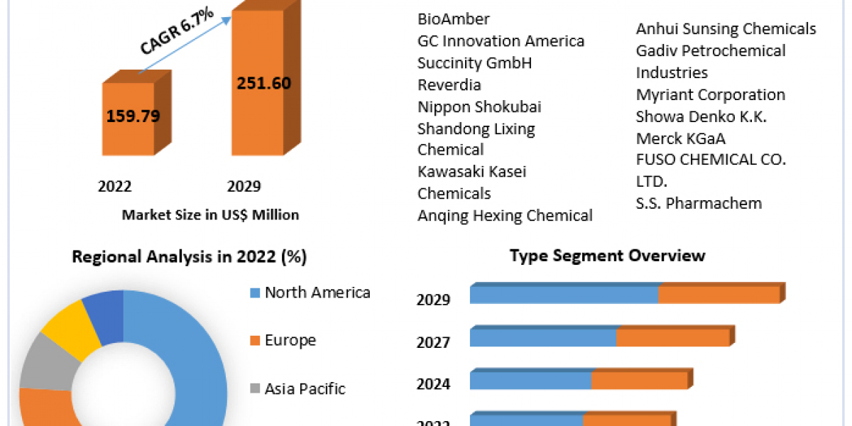 Succinic Acid Market to Grow at a 6.7% CAGR Through 2029