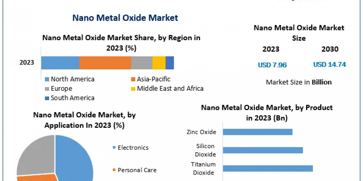 Nano Metal Oxide Market Growth Projected at 9.2% CAGR Through 2030