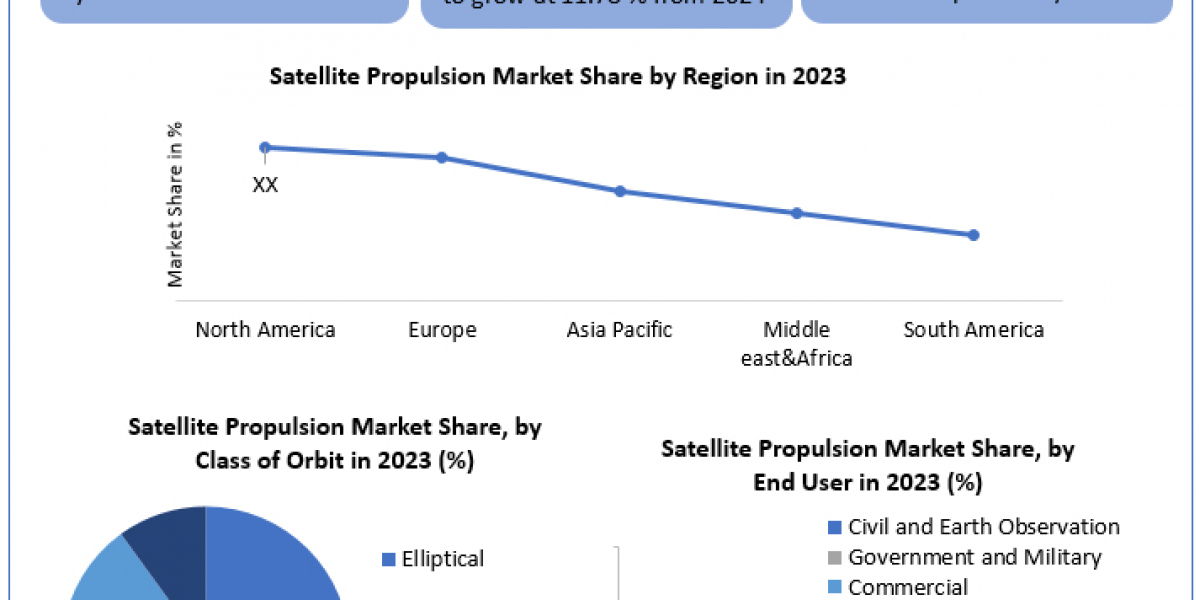 Satellite Propulsion System Market	Worth the Numbers: Size, Share, Revenue, and Statistics Overview | 2024-2030