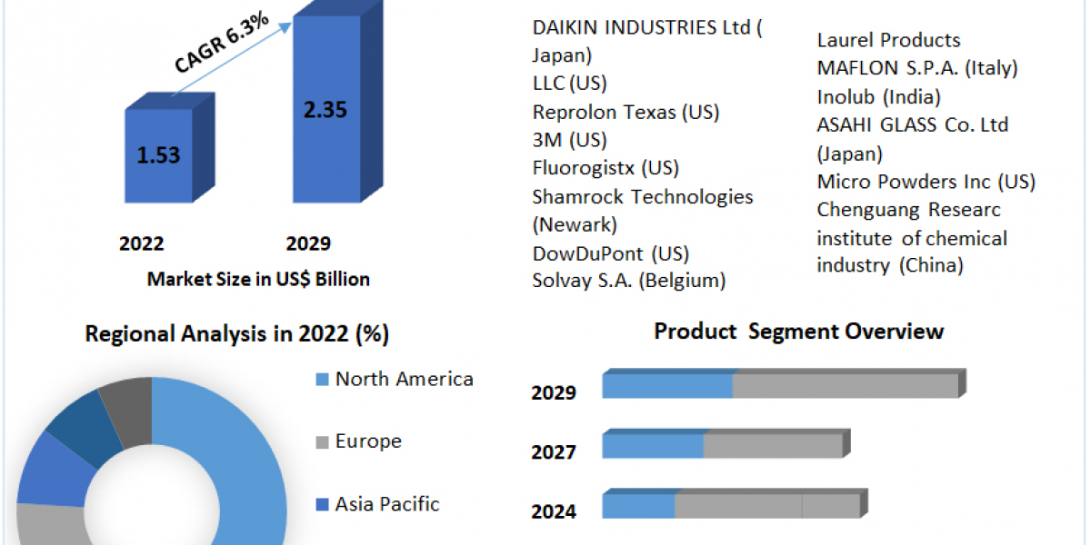 Fluoropolymer Additives Market: Leading Companies Driving Innovation