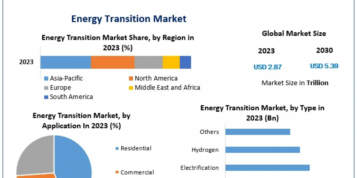 Energy Transition Market Trends Shaping the Future of Renewable Energy