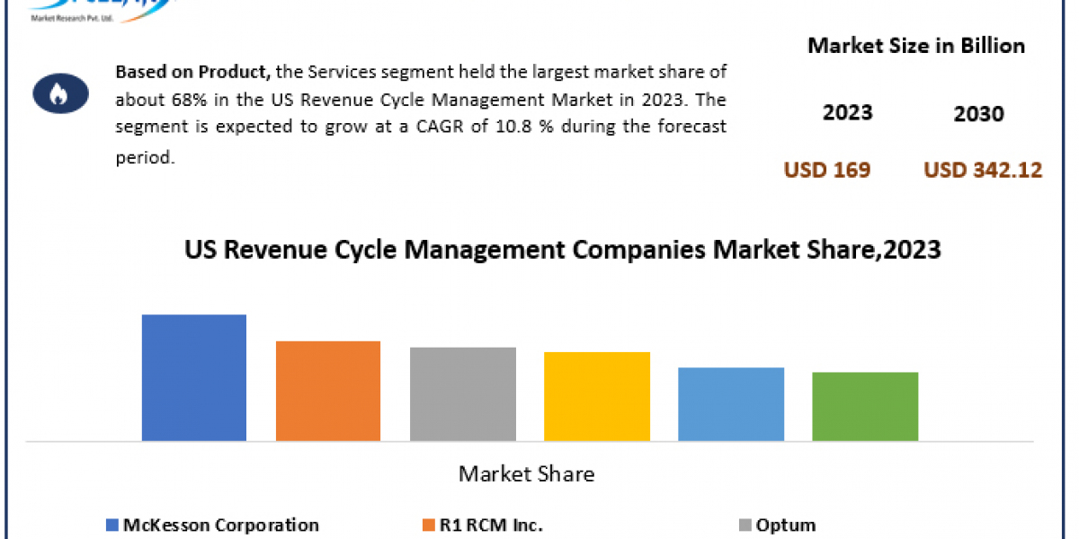 US Revenue Cycle Management Market 	Data Decoded: Segmentation, Outlook, and Overview for Business Success | 2024-2030