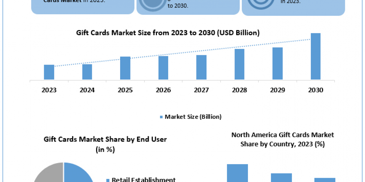 Gift Cards Market Report Cover Market Size, Top Manufacturers, Estimate and Forecast 2030