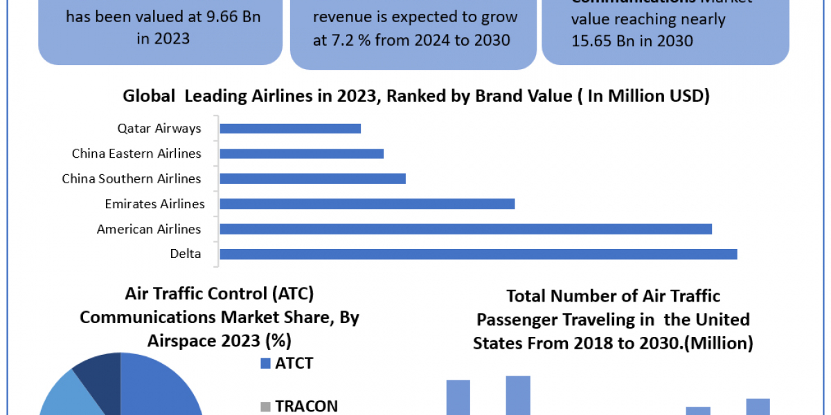 Air Traffic Control (ATC) Communications Market Global Share, Segmentation, Analysis, Future Plans and Forecast 2030