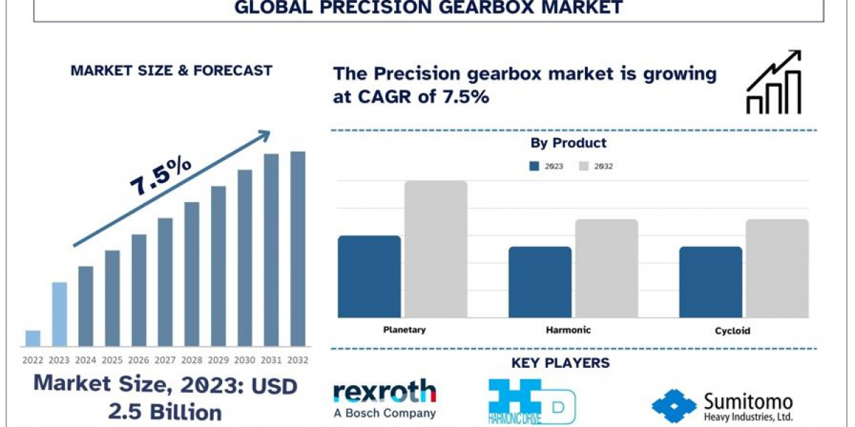 Precision Gearbox Market Analysis by Size, Share, Growth, Trends and Forecast (2024–2032) | UnivDatos