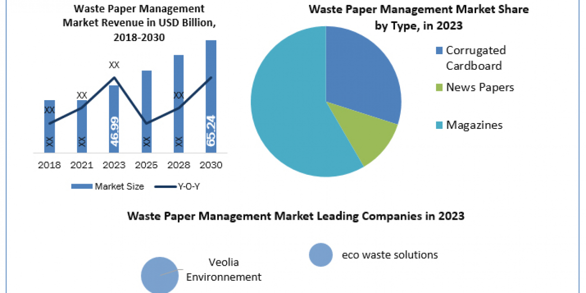 Waste Paper Management Industry Share, Trends, Business Strategy and Forecast to 2030