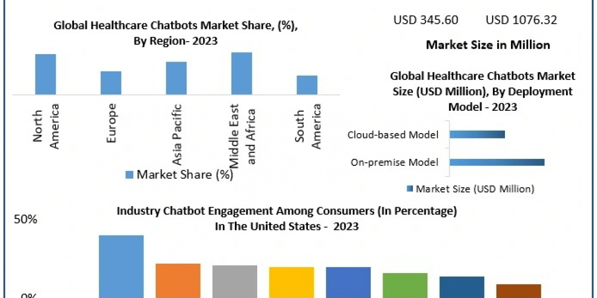 Healthcare Chatbots Market Poised for Growth: USD 1076.32 Million Targeted by 2030 at 17.62% CAGR