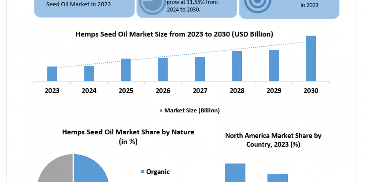 Hemps Seed Oil Market 	Metrics Matrix: Segmentation, Outlook, and Overview in Market Dynamics | 2024-2030