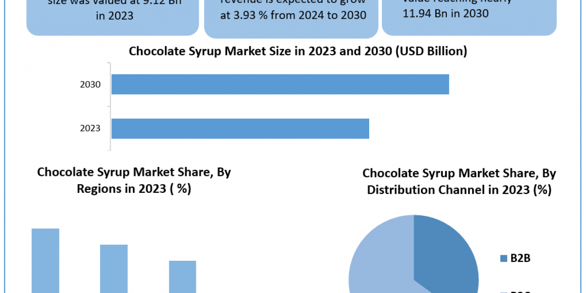 Chocolate Syrup	Market Mastery: Size, Share, Revenue, and Worth Statistics Overview | 2024-2030