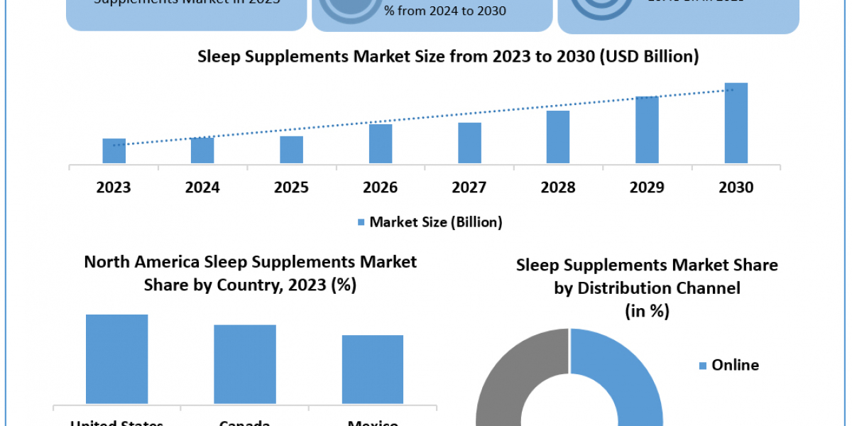 Sleep Supplements Market	Beyond the Numbers Game: Size, Share, Revenue, and Statistics Overview | 2024-2030