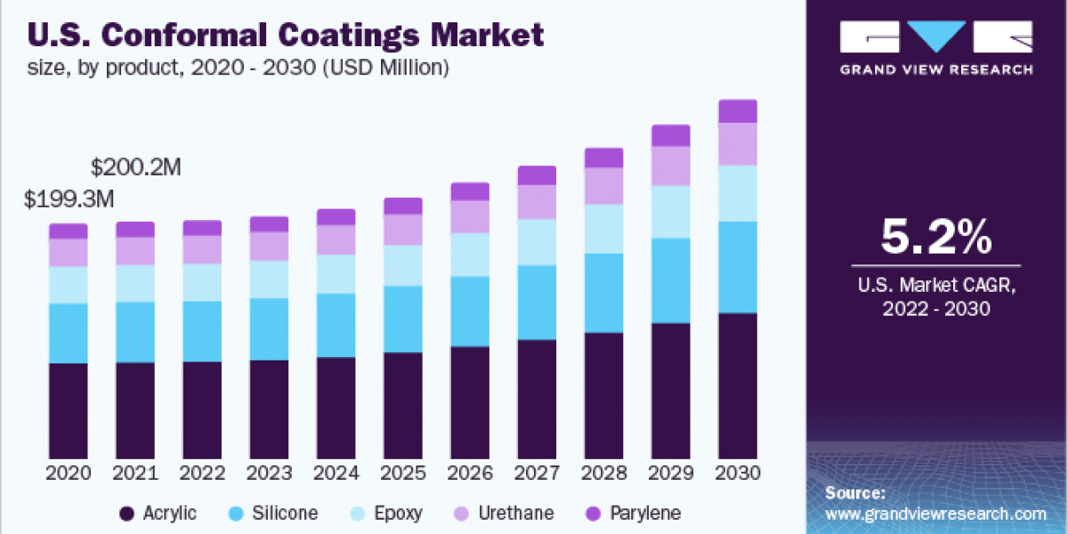 Conformal Coatings Market 2030: The Significance of Product Customization