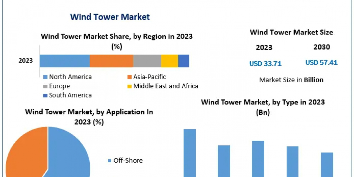 Wind Tower Market Growth: Sustained Expansion at 7.90% CAGR