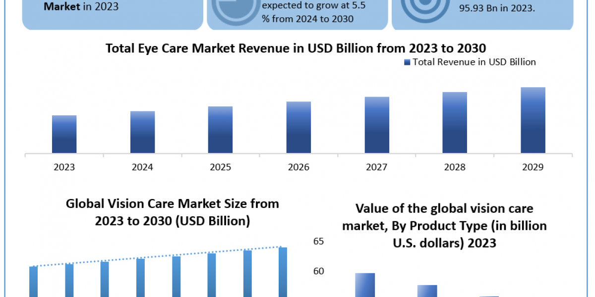 Vision Care Market Report Cover Market Size, Top Manufacturers, Estimate and Forecast 2030