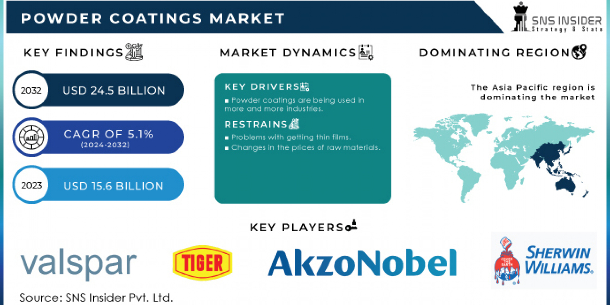 Powder Coatings Market Analysis and Forecasts, 2024-2032