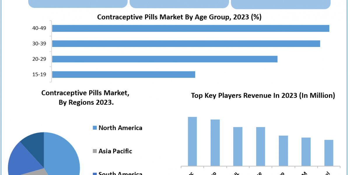 Contraceptive Pills Market 	Beyond the Numbers Game: Size, Share, Revenue, and Statistics Overview | 2024-2030