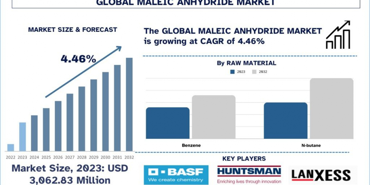 Maleic Anhydride Market Analysis by Size, Share, Growth, Trends and Forecast (2024–2032) | UnivDatos