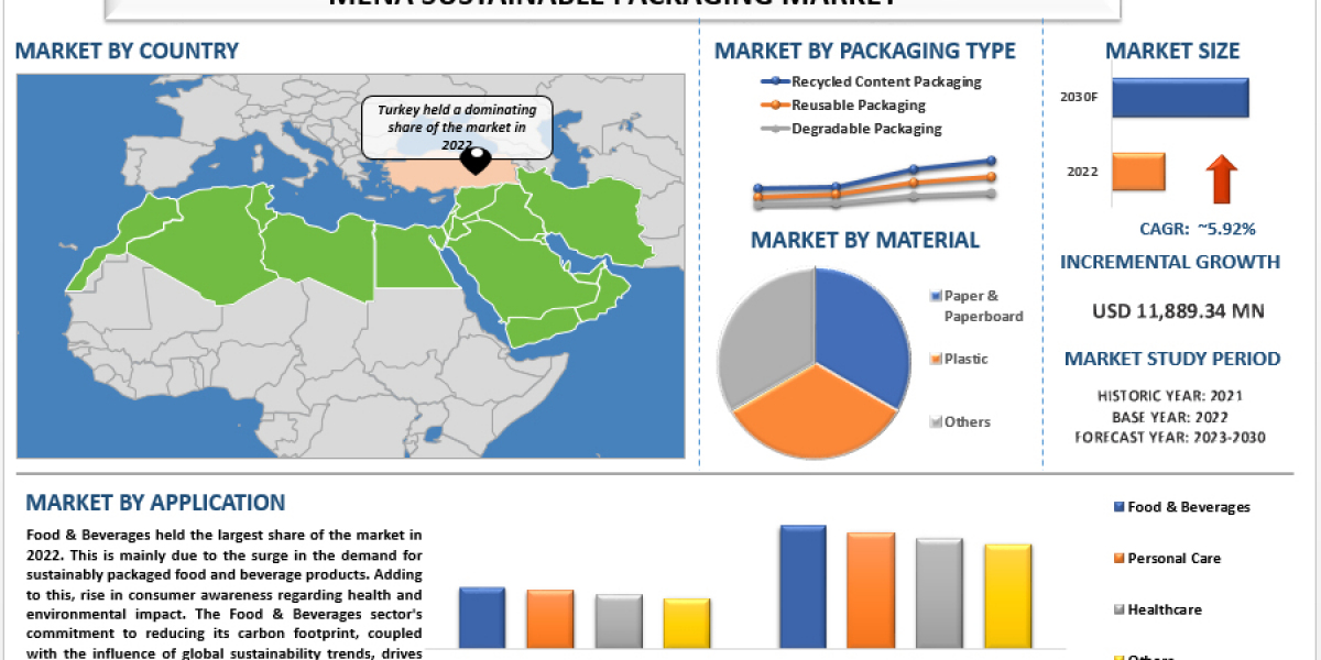 Beyond the Box: The Rise of Sustainable Packaging in MENA