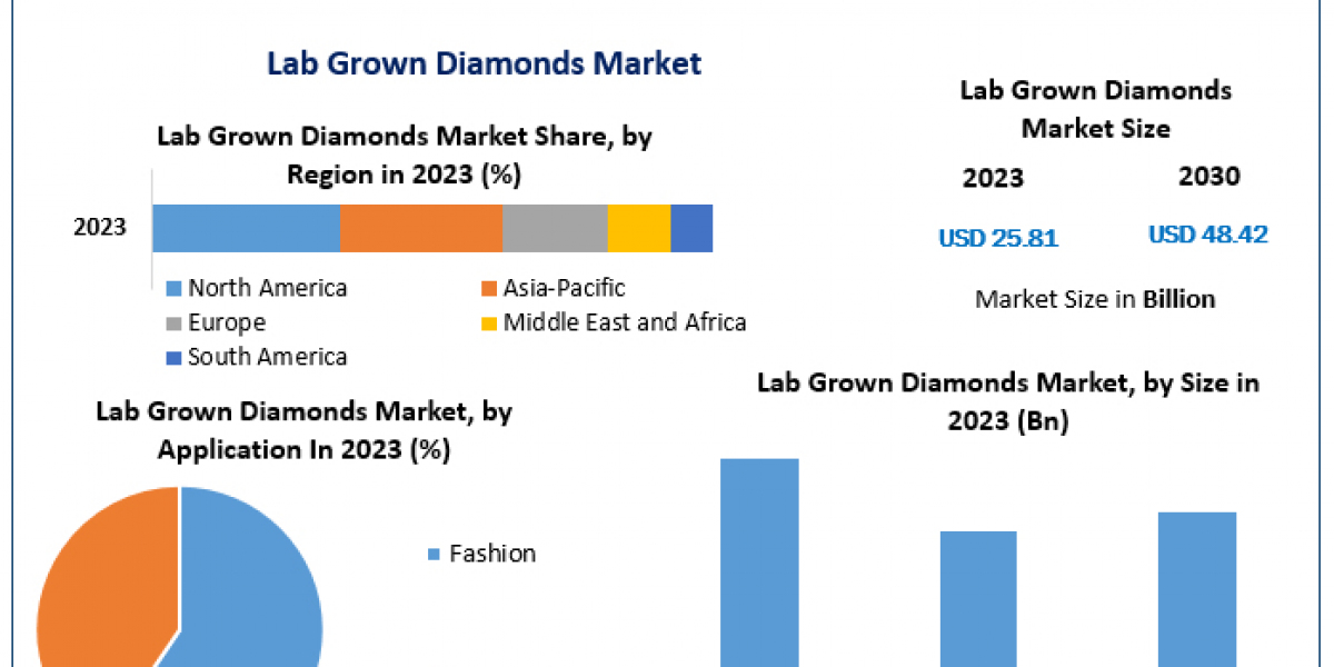 Lab Grown Diamonds Market Demand Set to Surge, Valued at USD 25.81 Billion in 2023