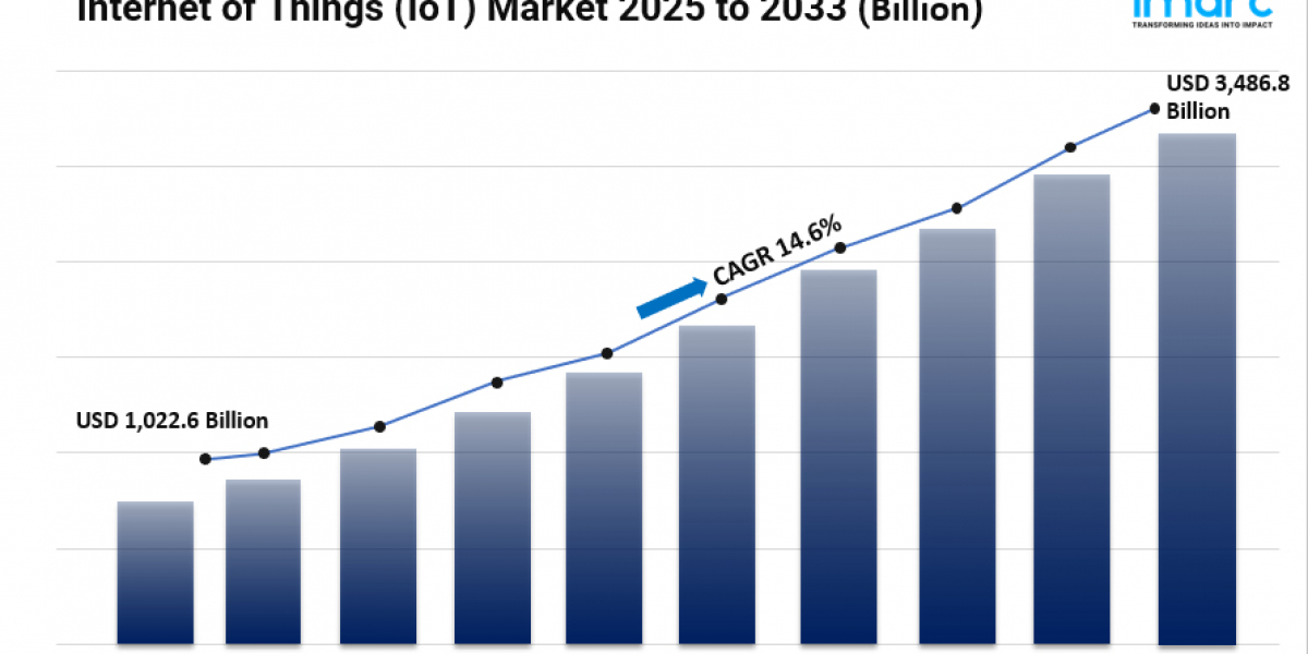 Internet of Things (IoT) Market 2025: Size, Share, Industry Overview, In-depth Analysis and Forecast to 2033