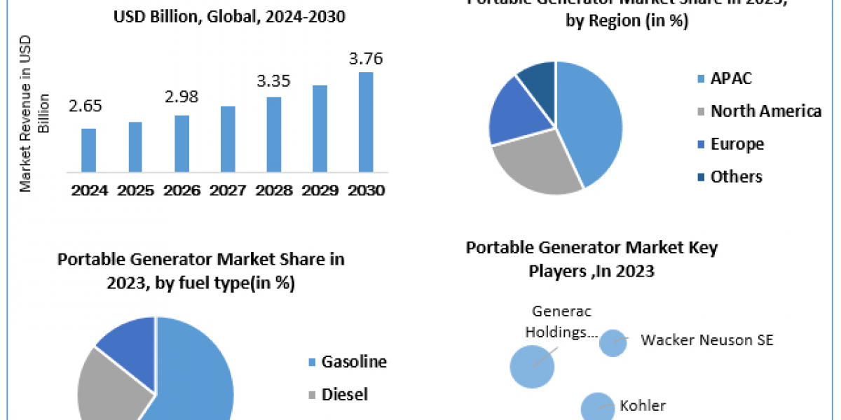 Portable Generator Market Segments by Region,  Sales and Revenues of Manufacturers Forecast till 2030