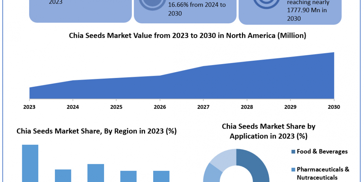 Chia Seeds Market	Data Decoded: Segmentation, Outlook, and Overview for Business Success | 2024-2030