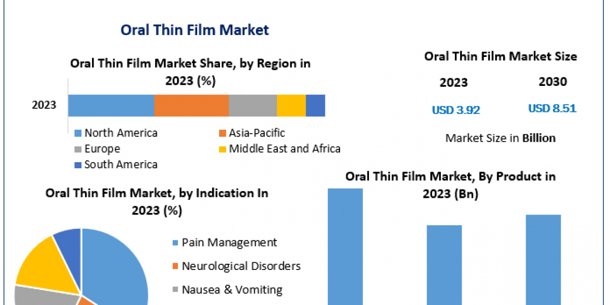 Oral Thin Film Market Insights: Forecasted CAGR of 11.71% Driving Market Expansion