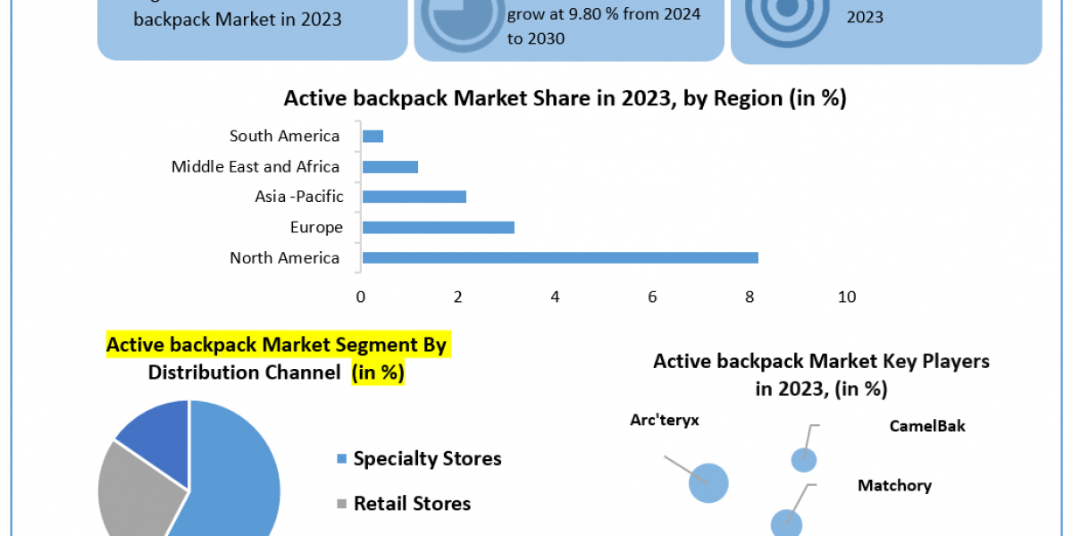 Active backpack Market Report Provide Recent Trends, Opportunity, Restraints and Forecast-2030