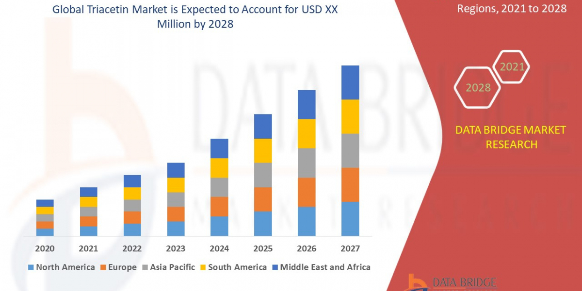 Triacetin Market compound annual growth rate of 5.2% for the forecast period of 2021 to 2028.