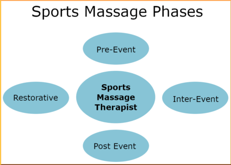 Sports Massage Therapy | Naturology Centre Moncton