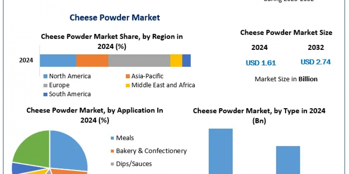 Cheese Powder Market Insights: Key Drivers and Emerging Applications