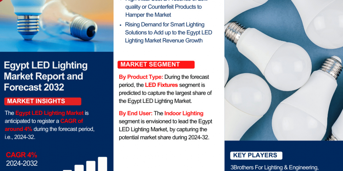 Egypt LED Lighting Market Analysis: Key Drivers, Challenges & Growth Trends 2024-2032– The Report Cube