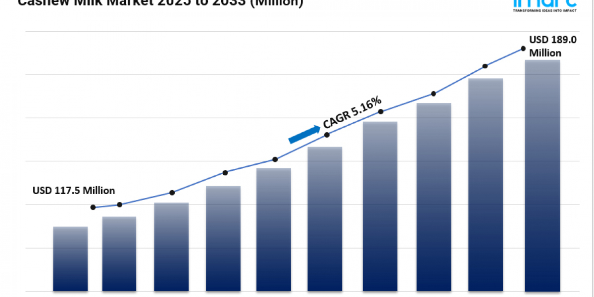 Cashew Milk Market Size, Growth, Key Players, Latest Insights, Analysis and Forecast 2025-2033