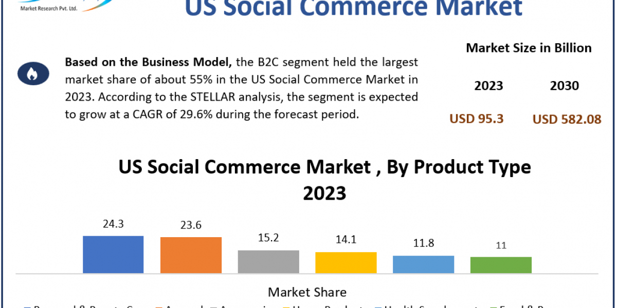 US Social Commerce Market Opportunities, Sales Revenue, Market CAGR, Leading Players and Forecast 2030