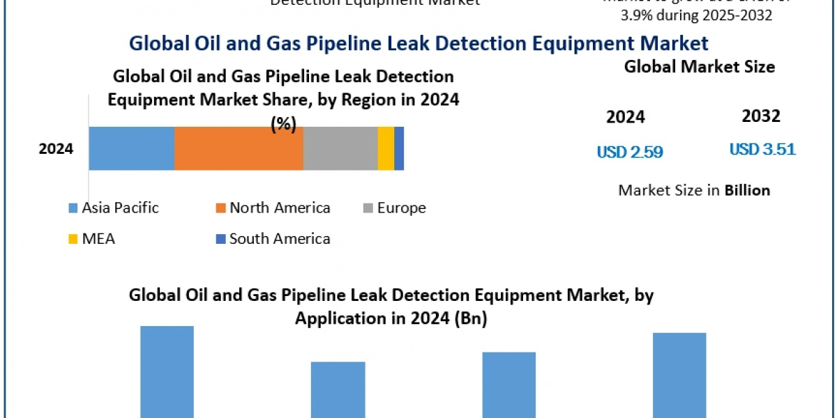 The Impact of Regulatory Changes on the Oil and Gas Pipeline Leak Detection Equipment Market