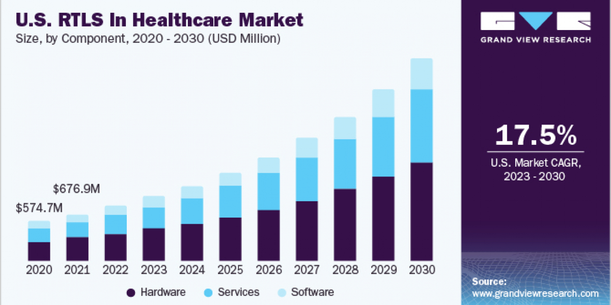 RTLS In Healthcare Market 2030: Enhancing Workflow Optimization for Health Facilities