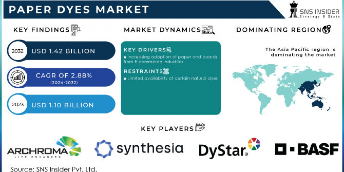 Paper Dyes Market: Natural Dyes Gaining Popularity