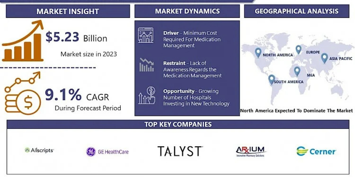 Medication Management Market Size To Surpass USD 11.45 Billion With A Growing CAGR Of 9.1% By 2032