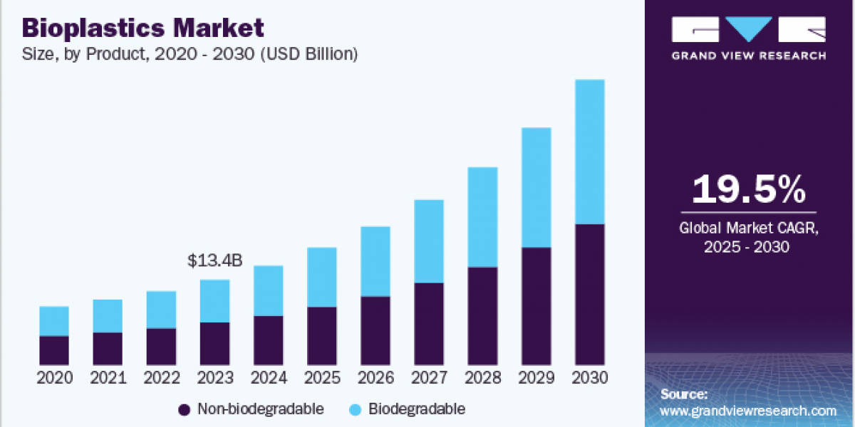 Bioplastics Market 2030: Tackling Landfill Issues with Innovative Solutions