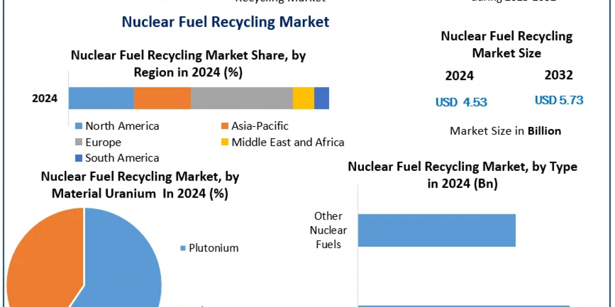 Nuclear Fuel Recycling Market: Environmental Benefits and Market Trends