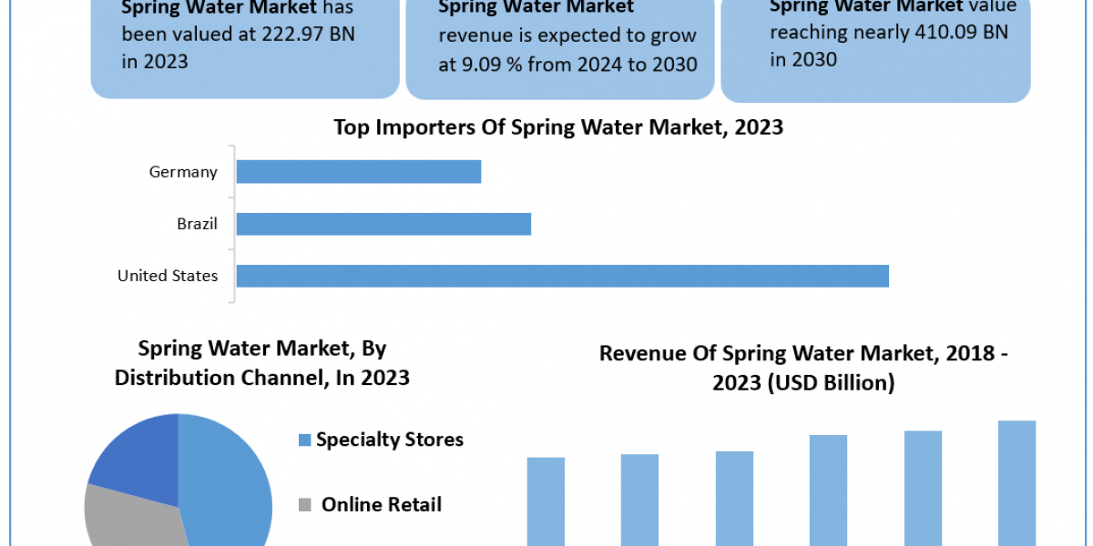 Spring Water Market 	Beyond the Numbers Game: Size, Share, Revenue, and Statistics Overview | 2024-2030