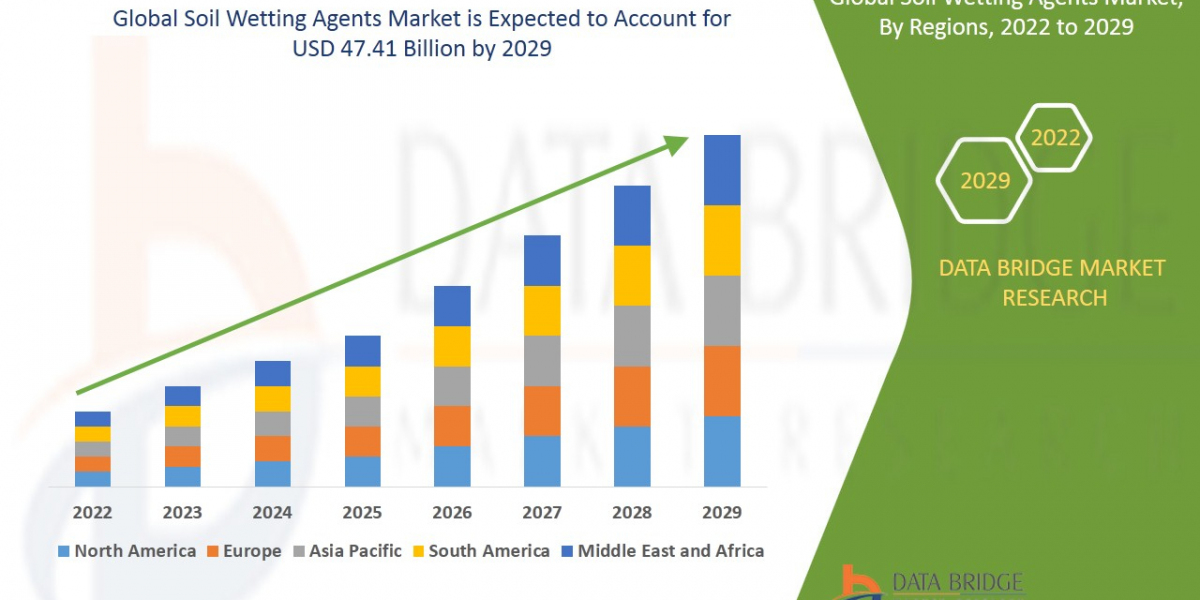 Soil Wetting Agents  Market Analysis: Supply Chain, Pricing, and Forecast 2029