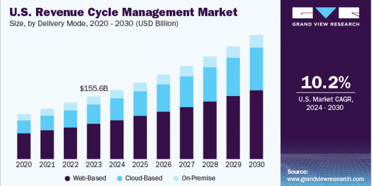 U.S. Revenue Cycle Management Market 2030: Innovations in Claims Management and Care Coordination