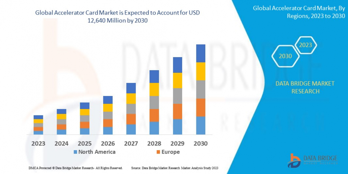 Accelerator Card Market: Size, Share, and Future Growth 2023 –2030