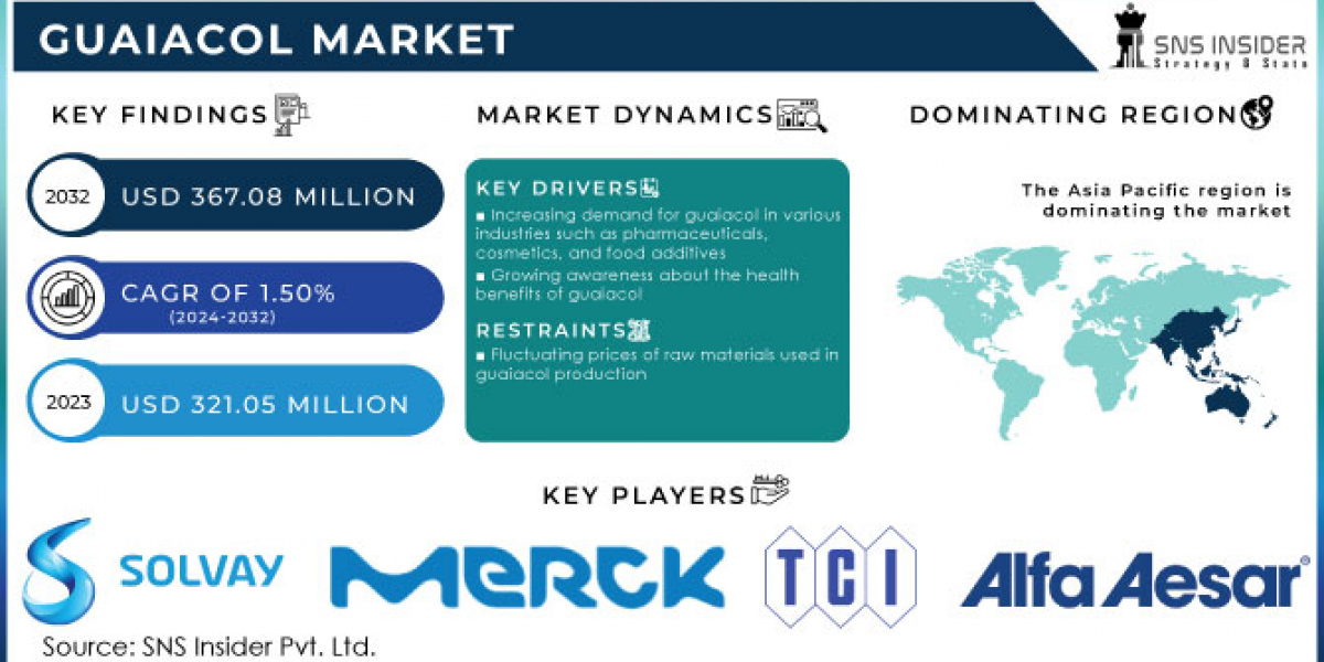 Guaiacol Market Outlook: Opportunities in Agrochemicals and Perfumes