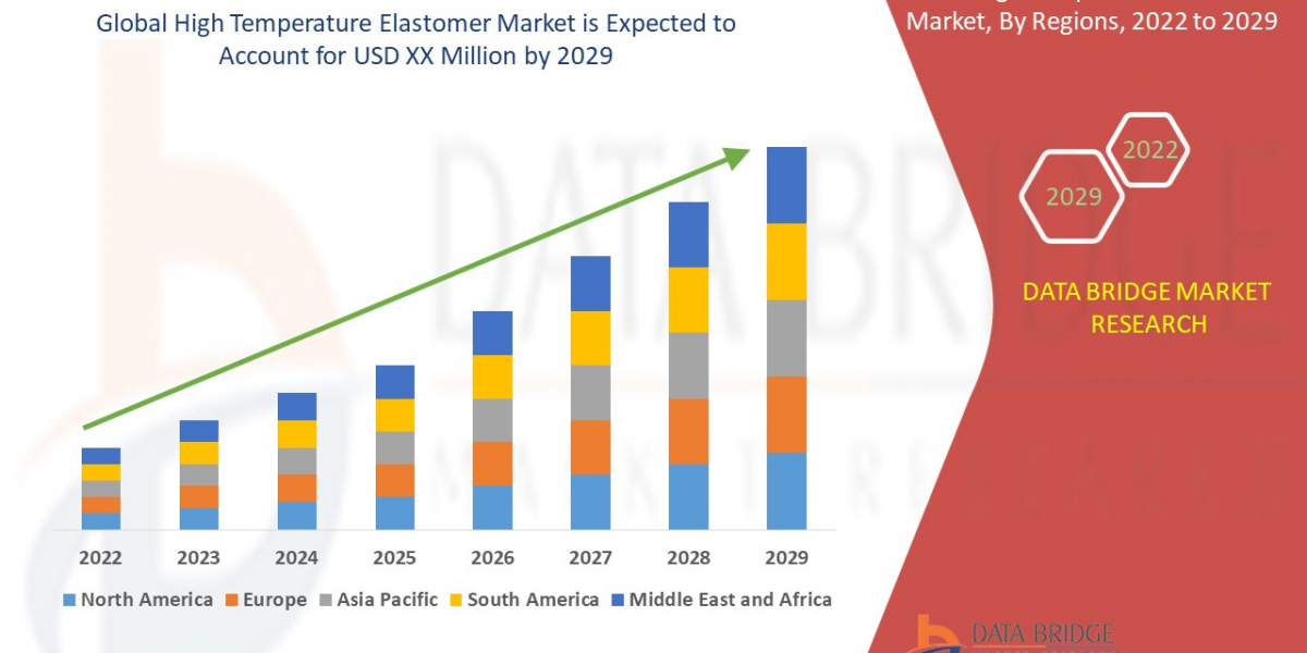 High Temperature Elastomer Market: Size, Share, and Future Growth 2022 –2029