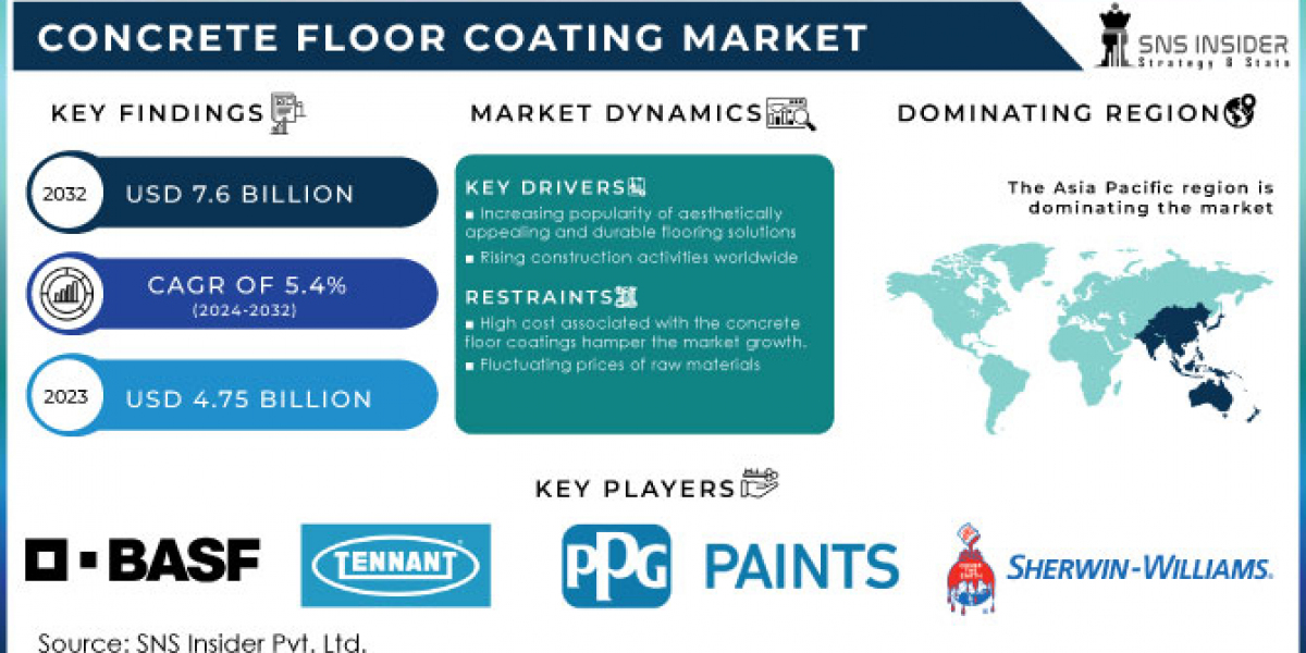 Concrete Floor Coating Market: Key Insights and Market Forecast