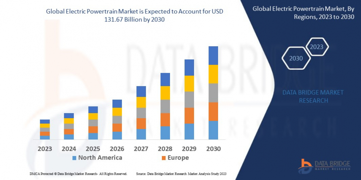 Electric Powertrain Market: Size, Share, and Future Growth 2023 –2030