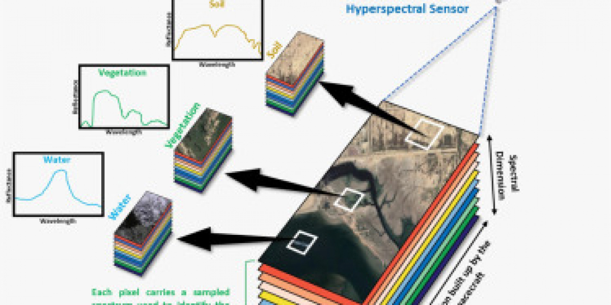 Imaging Spectroscopy Market to Develop New Growth and Opportunities Analysis Story